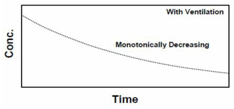 nstantaneous evaporation mode (with monotonically decreasing)에서 시간에 따른 농도의 변화