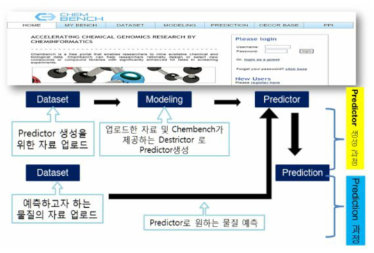물질특성 및 독성참고치(RfD) 및 종말점 예측을 위한 QSAR 모델링의 작업 흐름(Chembench 사용에 대한 개요도)