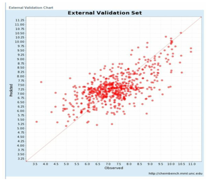 김서림방지제에 함유된 유해화학물질의 RfD 예측을 위하여 모델을 구성한 data set과 그 외의 data set의 회귀 결과 (External validation).; 2차 년도 사용