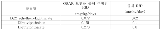 QSAR 모델을 통하여 예측한 RfD와 실제 RfD 비교