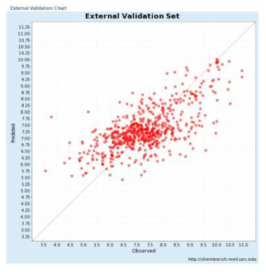 소비자 제품에 함유된 유해화학물질의 RfD 예측을 위하여 모델을 구성한 data set과 그 외의 data set의 회귀 결과 (External validation); 3차 년도 사용