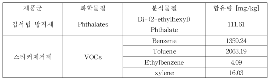 대상 화학물질의 제품군별 함유량 (제1세부 분석결과 인용)