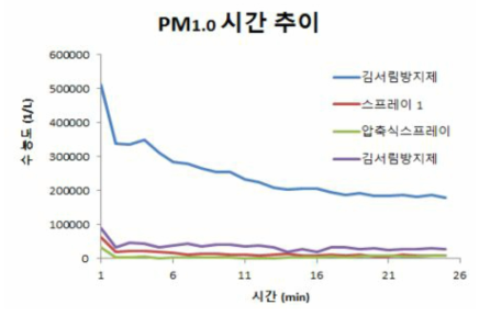 김서림 방지제 및 스프레이의 PM1.0 시간 추이 (원 데이터, 분사 전의 수 농도로 보정)