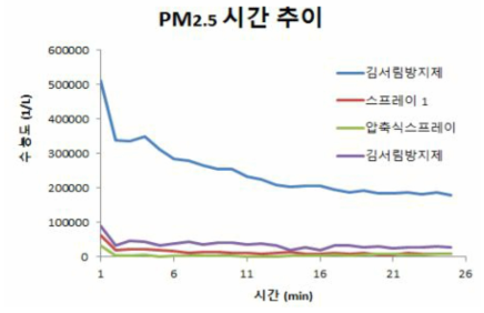 김서림 방지제 및 스프레이의 PM2.5 시간 추이 (원 데이터, 분사 전의 수 농도로 보정)