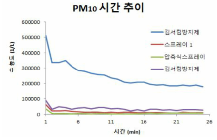 김서림 방지제 및 스프레이의 PM10 시간 추이 (원 데이터, 분사 전의 수 농도로 보정)