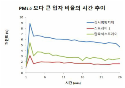 김서림 방지제 및 스프레이의 PM1.0 보다 큰 입자들의 비율 별 시간 추이