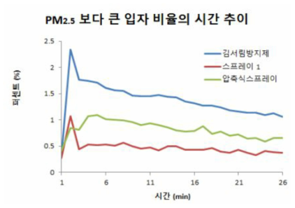 김서림 방지제 및 스프레이의 PM2.5 보다 큰 입자들의 비율 별 시간 추이
