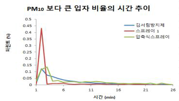 김서림 방지제 및 스프레이의 PM10 보다 큰 입자들의 비율 별 시간 추이