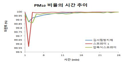김서림 방지제 및 스프레이의 PM1.0의 비율 별 시간 추이