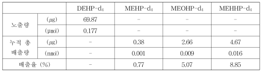 추정된 DEHP-d4 노출량과 48 시간동안 소변 중 대사산물들의 배출율 비교