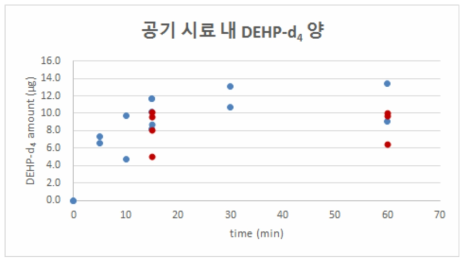 공기 시료 내 포집된 DEHP-d4의 양 (파란색 동그라미: 지역 공기시료, 빨간색 동그라미: 개인 공기시료)