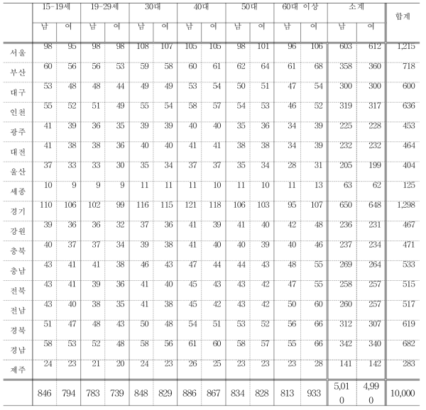 17개 시도별/ 성별/ 연령별 표본배분 (1차년)