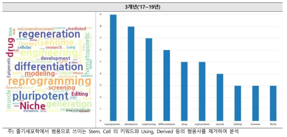 한국줄기세포학회(KSSCR) 발표 키워드 분석 결과