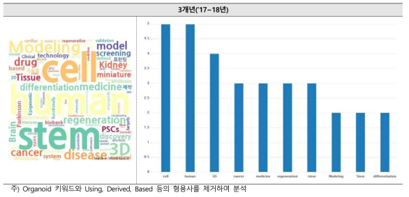 차(CHA) 오가노이드 심포지엄 발표 키워드 분석 결과