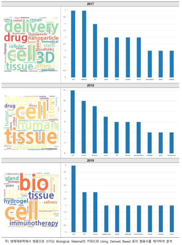 한국생체재료학회 연도별 발표 키워드 분석 결과