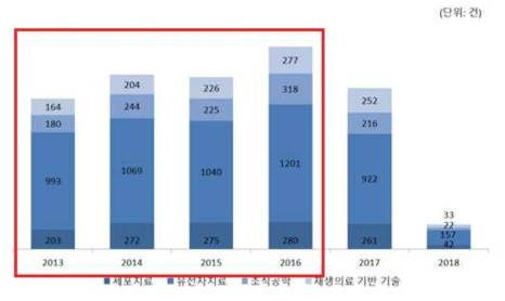 연도별 분야별 국내 특허 추이 (2019년 5월 기준)