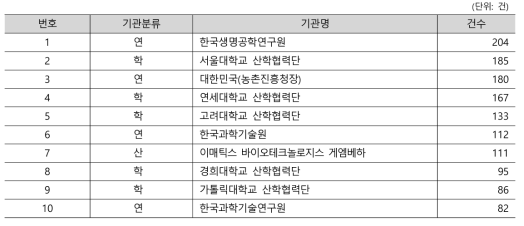 국내 재생의료 출원특허 보유 상위 10개 기관 순위 (2019년 5월 기준)