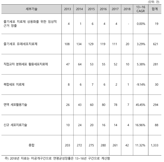 국내 세포치료 분야 세부기술별 특허 현황