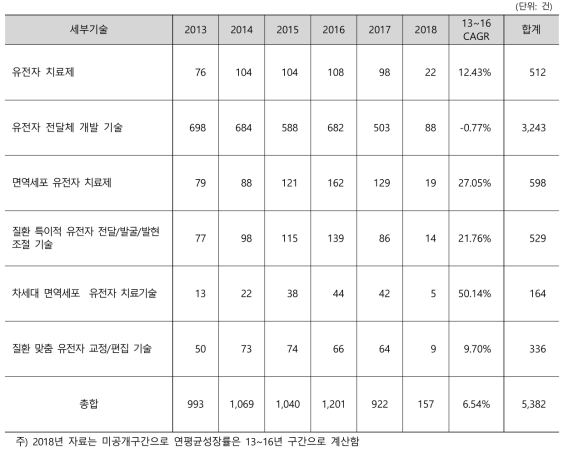 국내 유전자치료 분야 세부기술별 특허 현황