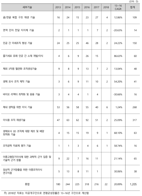 국내 조직공학 분야 세부기술별 특허 현황