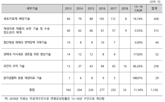 국내 재생의료 기반 기술 분야 세부기술별 특허 현황