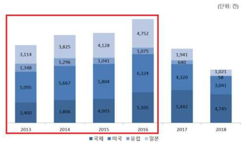 연도별 국가별 특허출원 동향 (2019년 5월 기준)