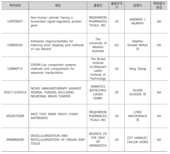 특허등급평가 AA 특허 목록