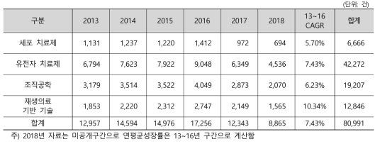 주요 재생의료 분야별 특허출원 현황 (2019년 5월 기준)