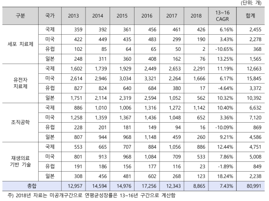 해외 출원연도별, 분야별, 국가별 특허 현황 (2019년 5월 기준)