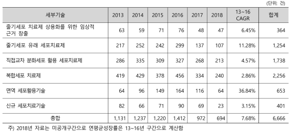 해외 세포치료 분야 세부기술별 특허 현황