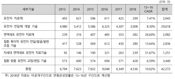 해외 유전자치료 분야 세부기술별 특허 현황