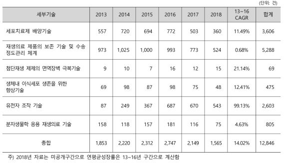 해외 재생의료 기반 기술 분야 세부기술별 특허 현황