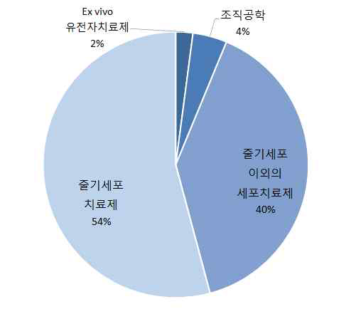 재생의료 분야 치료제 비중 자료 : CRIS 임상연구정보