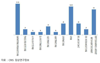 재생의료 치료제 타겟 질환