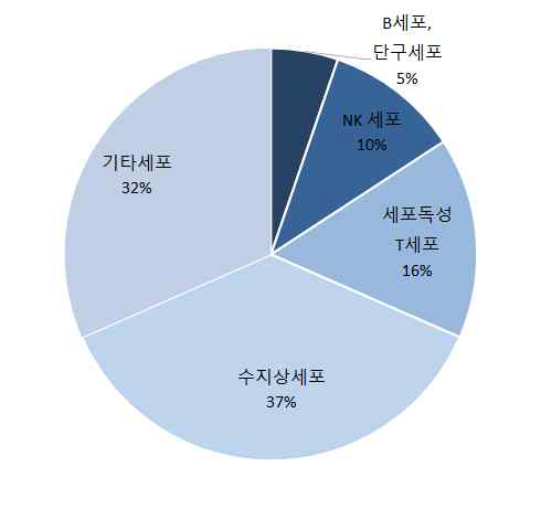 줄기세포 이외 세포치료제 비중