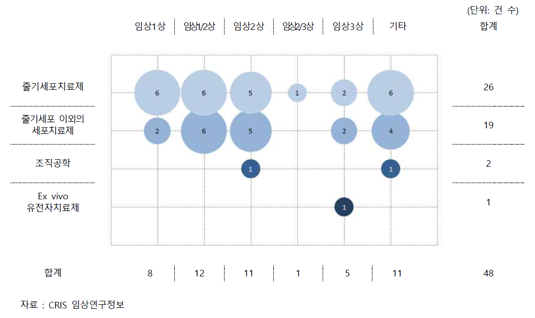 재생의료 치료제 종류별 임상연구 단계