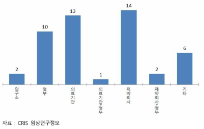 재생의료 임상연구 연구비 지원기관