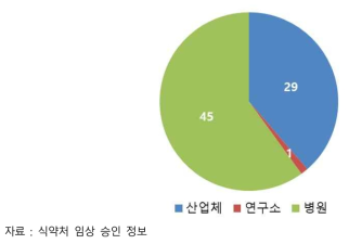 재생의료 임상연구 의뢰기관 비중