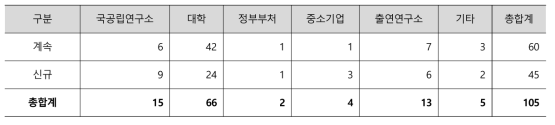 수행기관별 계속/신규과제 구분