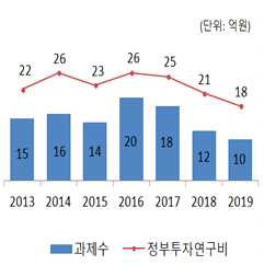 연구과제 연도별 과제 수와 정부투자연구비