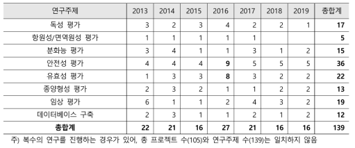 년도 별 줄기세포 관련 연구주제