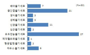 연구에 사용된 줄기세포