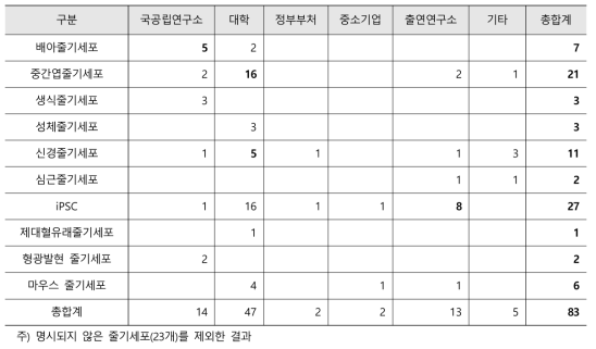 연구기관 별 사용 줄기세포 내역