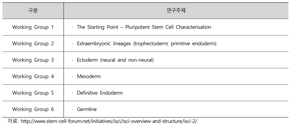Working Group별 연구주제