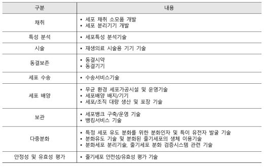 재생의료 기반기술 내용