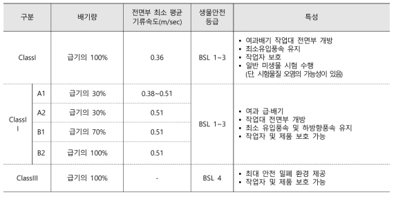 생물안전작업대(BSC) 종류 및 특성