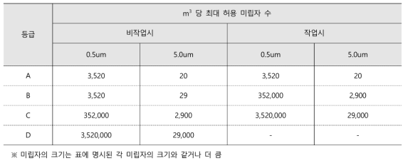 청정도 관리 부유입자 허용 기준