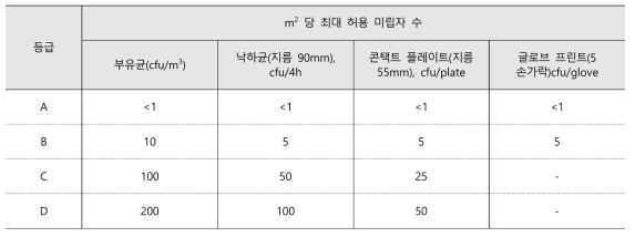 청정구역 미생물 모니터링 권장 한계 기준