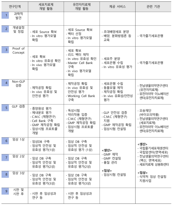 재생의료 공공 연구 인프라