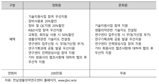 전남생물의약연구센터 회원 구분